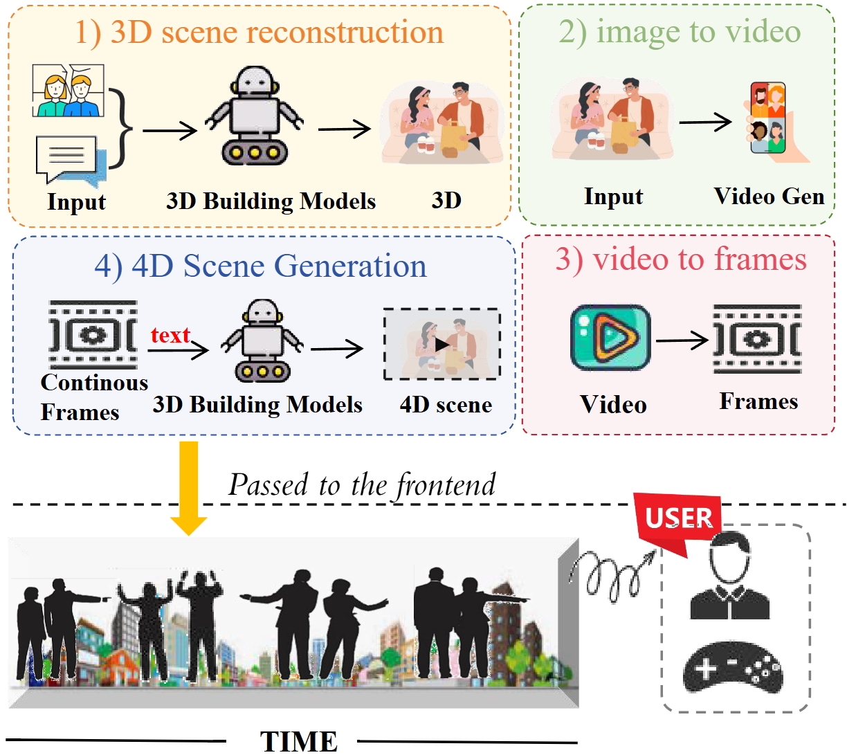 3D4D: An Interactive, Editable, 4D World Model via 3D Video Generation